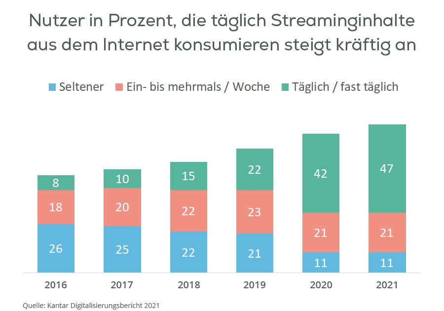 Nutzer die täglich Streaminginhalte konsumieren