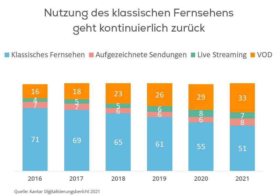 Nutzung des klassischen Fernsehens geht kontinuierlich zurück