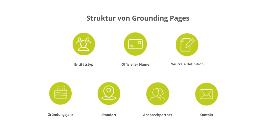 Struktur von Grounding Pages