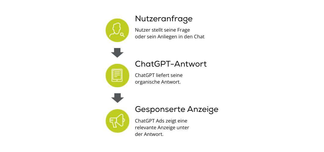 chatgpt ads wie funktionieren sie erklärt add2 chatgpt ads wie funktionieren sie erklärt add2